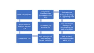 James T. Russel 1970
Philips membuat
audio CD pertama
1976
CD dipasarkan 1982
DVD mendapatkan
penolakan dari
banyak studio film
DVD disebut juga
versatile disc
DVD pertama
dikenalkan oleh
jepang pada tahun
1996
Shuji nakamura
Professor di College
of Engginering UCSB
Sony dan Pionner
menunjukan
prototipe Blue-Ray
pada tahun 2000
2006 Blue-Ray
pertama dipasarkan
VS HD DVD
 
