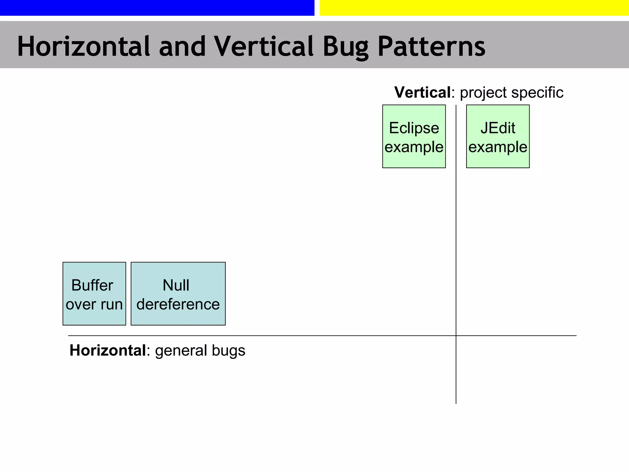 Horizontal and Vertical Bug Patterns Buffer  over run Horizontal : general bugs Vertical : project specific Null  dereference JEdit example Eclipse example 