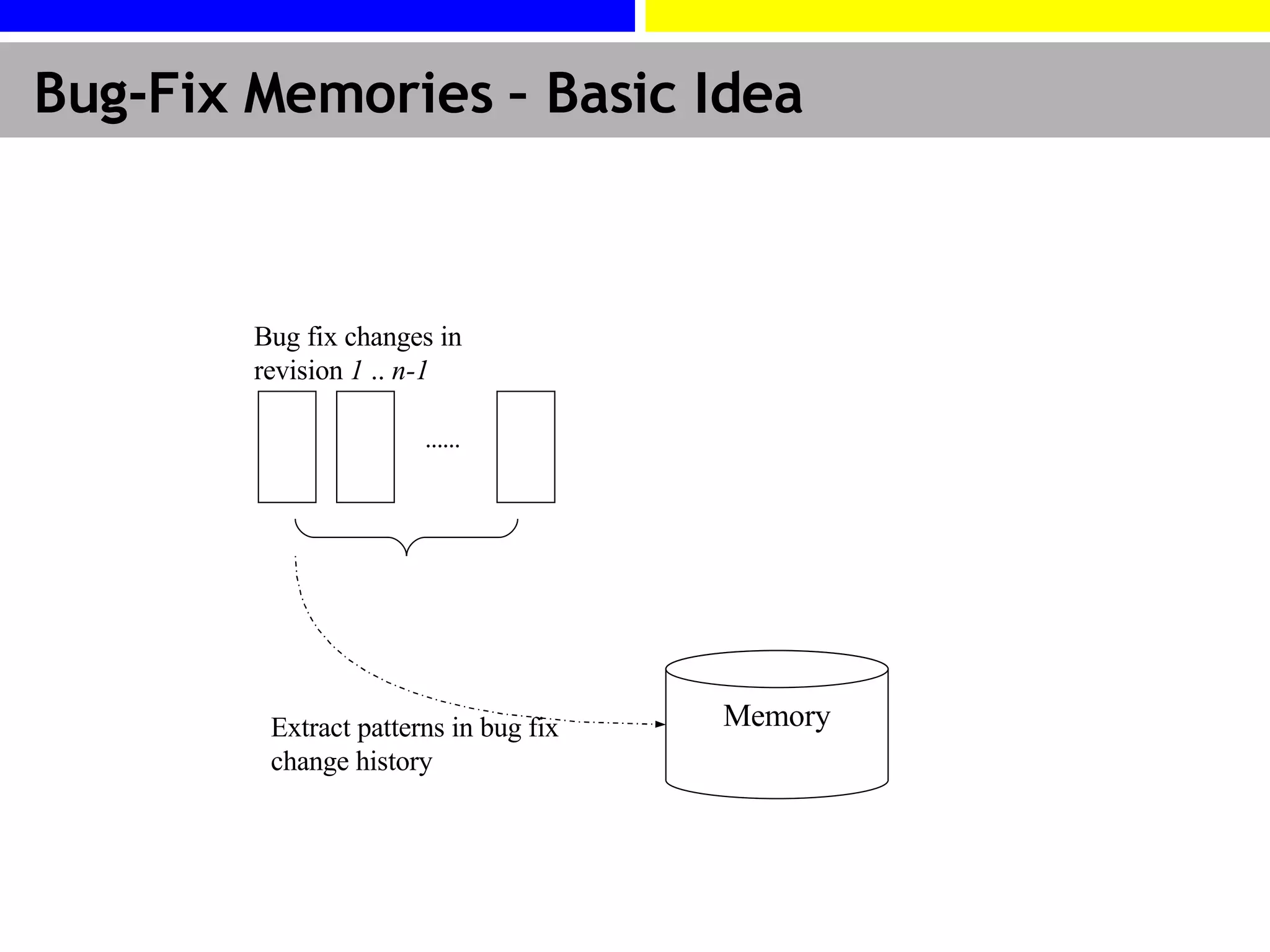 Bug-Fix Memories  – Basic Idea Extract patterns in bug fix change history …… Bug fix changes in revision  1  ..  n-1 Memory 