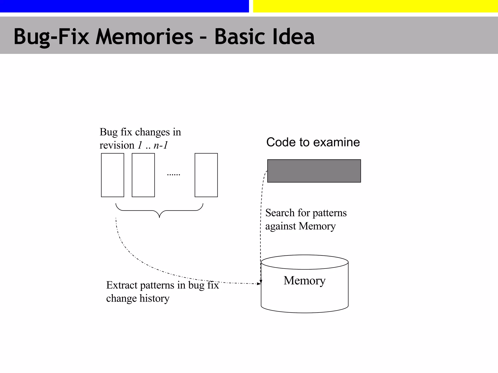 Bug-Fix Memories  – Basic Idea Extract patterns in bug fix change history …… Search for patterns against Memory Bug fix changes in revision  1  ..  n-1 Memory Code to examine 