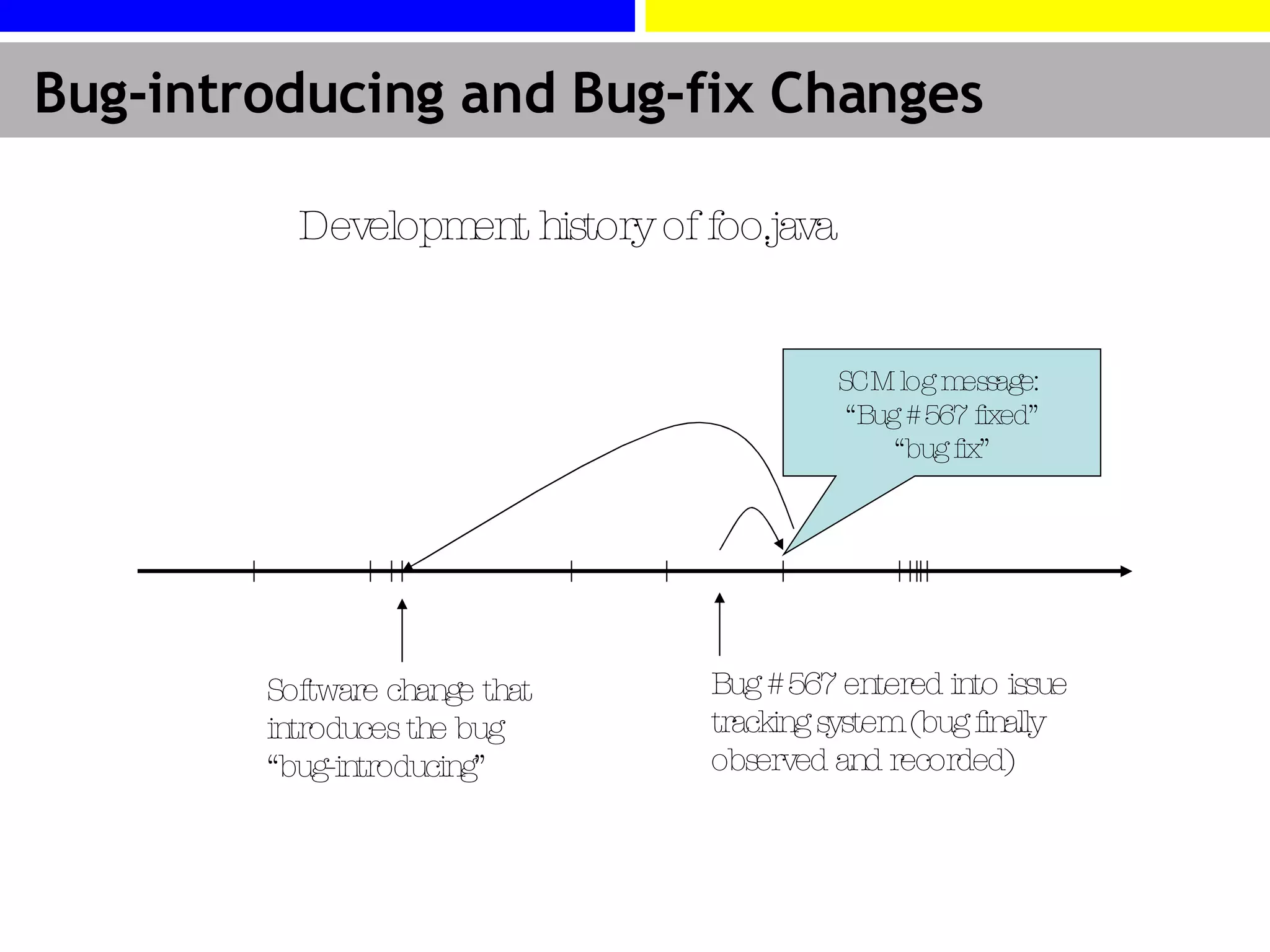 Bug-introducing and Bug-fix Changes Development history of foo.java SCM log message:  “Bug #567 fixed” “ bug fix” Bug #567 entered into issue tracking system (bug finally observed and recorded) Software change that introduces the bug  “bug-introducing” 
