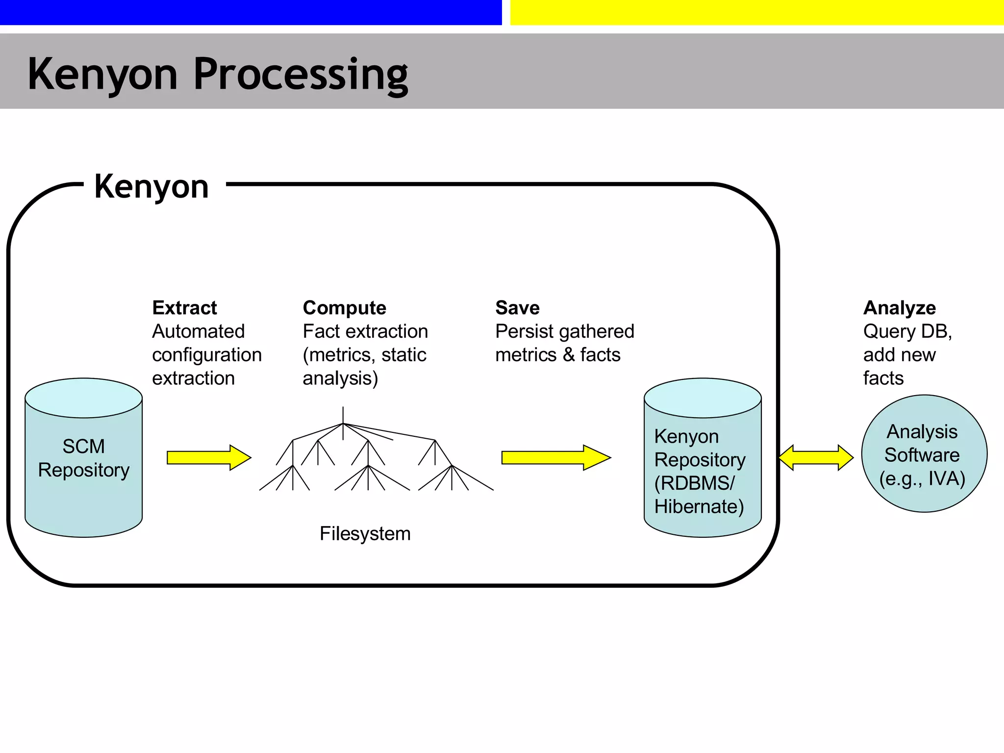 Kenyon Processing SCM Repository Filesystem Extract Automated configuration extraction Save  Persist gathered metrics & facts Kenyon Repository (RDBMS/ Hibernate) Analyze  Query DB, add new facts Analysis Software (e.g., IVA) Compute Fact extraction (metrics, static analysis) Kenyon 