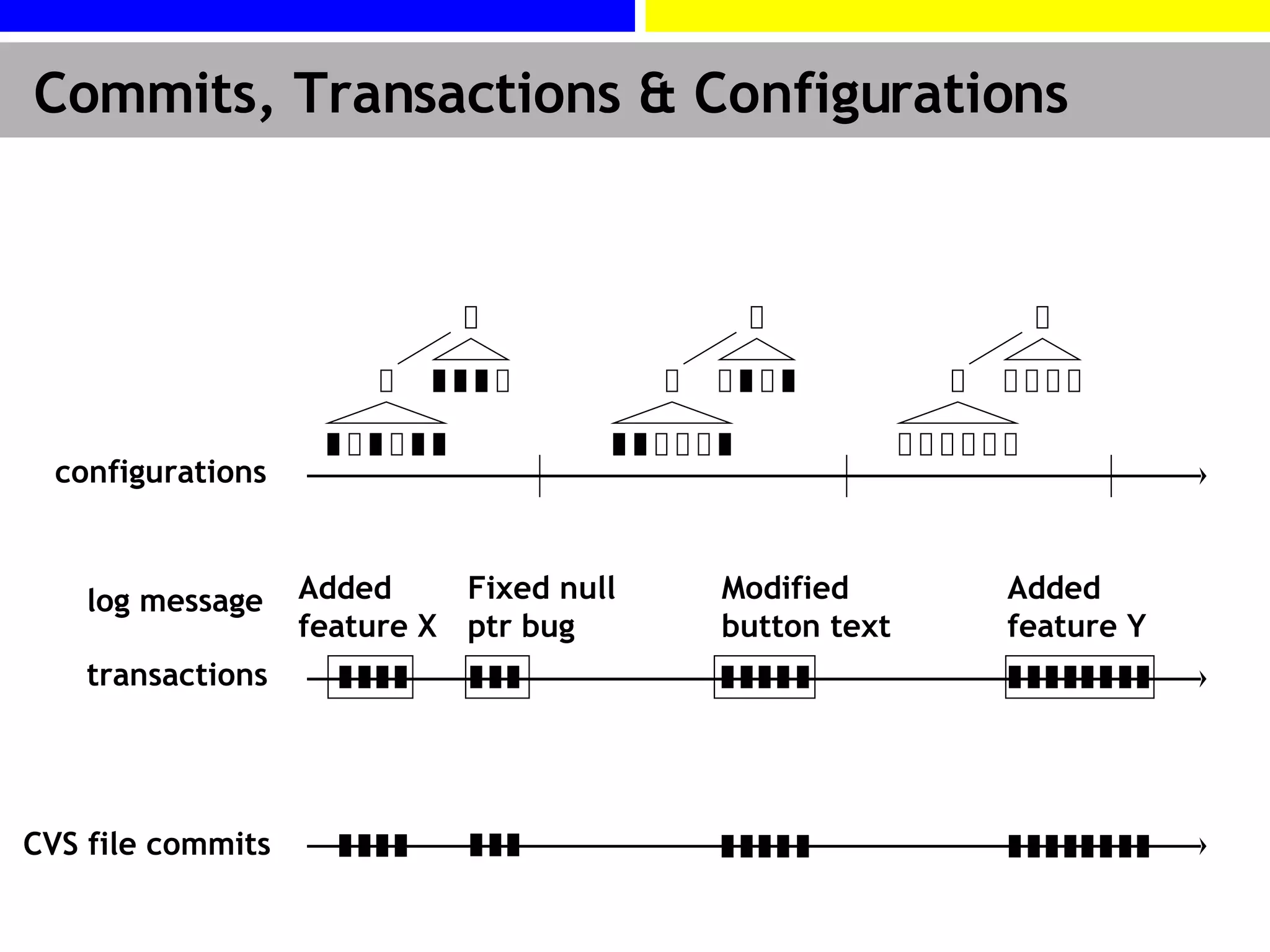 Commits, Transactions & Configurations transactions configurations CVS file commits Added feature X Fixed null ptr bug Modified button text Added feature Y log message 