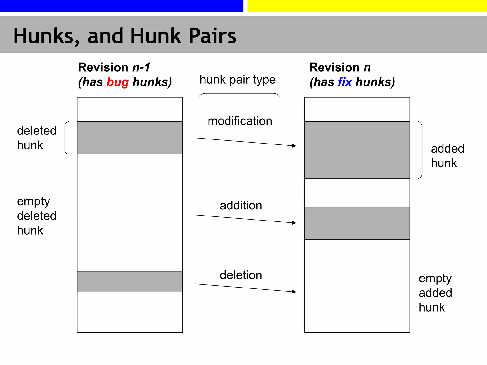 Hunks, and Hunk Pairs Revision  n-1 (has  bug  hunks) Revision  n (has  fix  hunks) modification addition deletion added hunk hunk pair type deleted hunk empty deleted hunk empty added hunk 