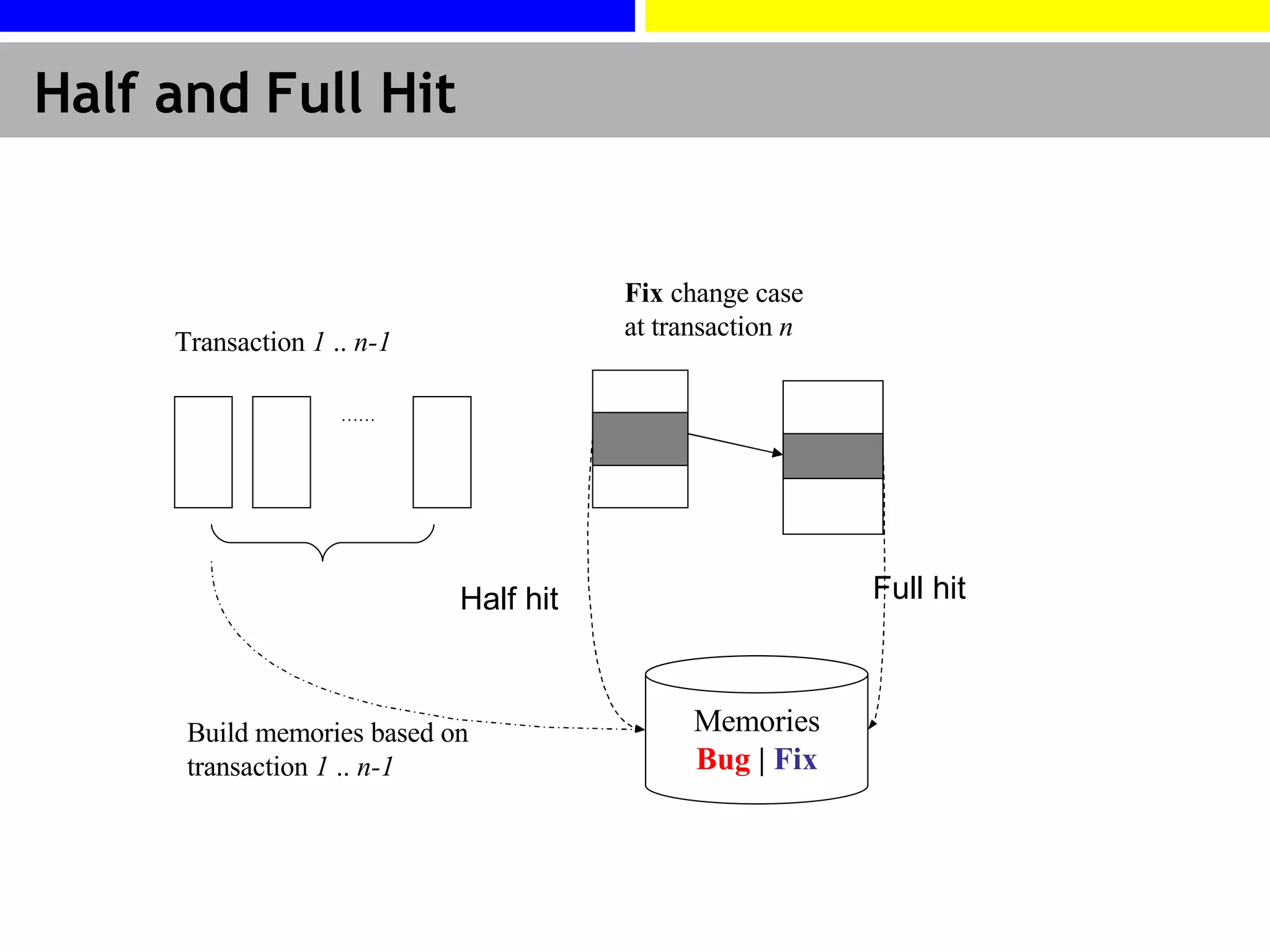 Half and Full Hit Build memories based on transaction  1  ..  n-1 …… Transaction  1  ..  n-1 Memories Bug  |  Fix Fix  change case at transaction  n Half hit Full hit 