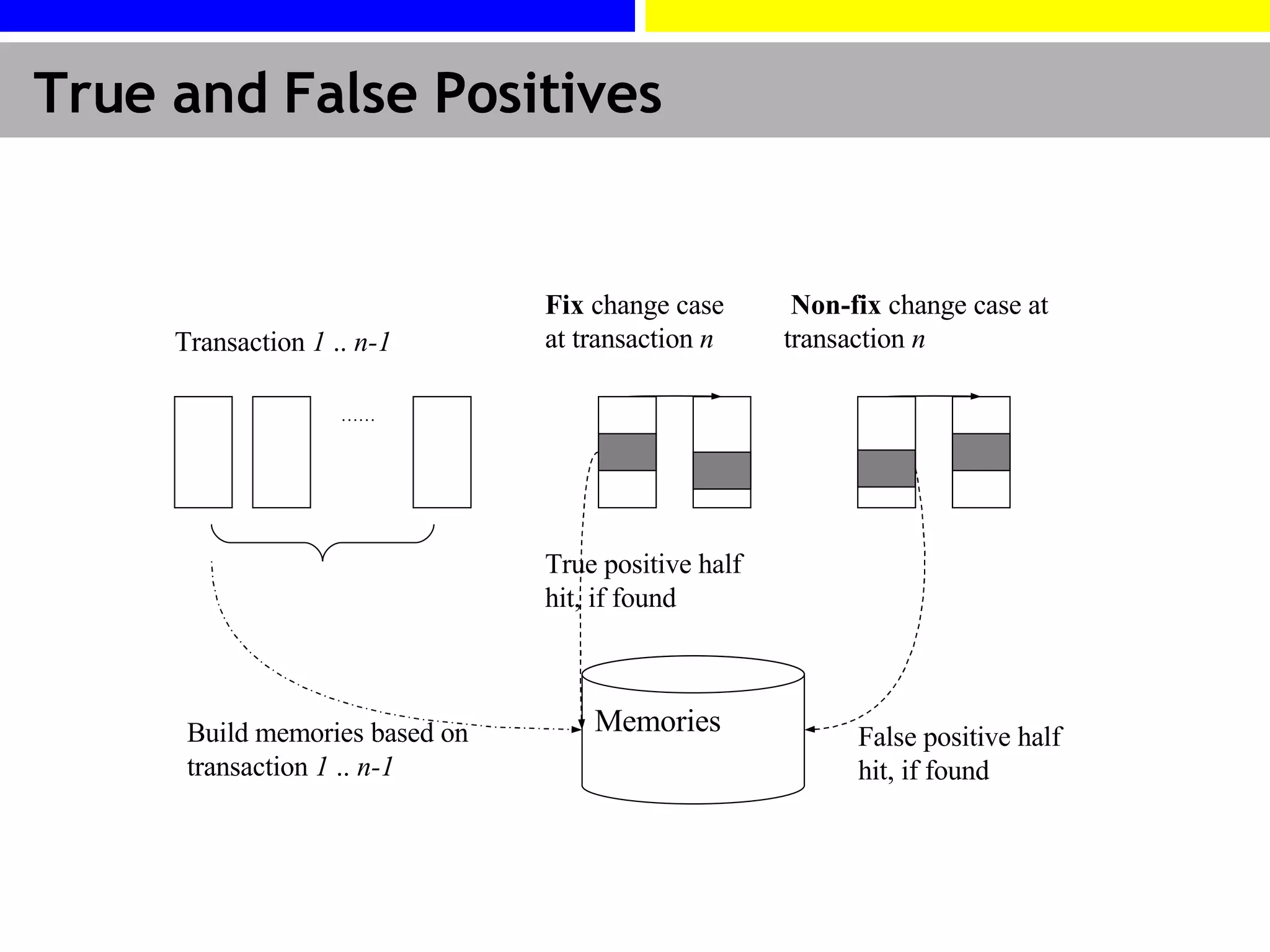 True and False Positives Build memories based on transaction  1  ..  n-1 …… False positive half hit, if found True positive half hit, if found Transaction  1  ..  n-1 Memories Non-fix  change case at transaction  n Fix  change case at transaction  n 