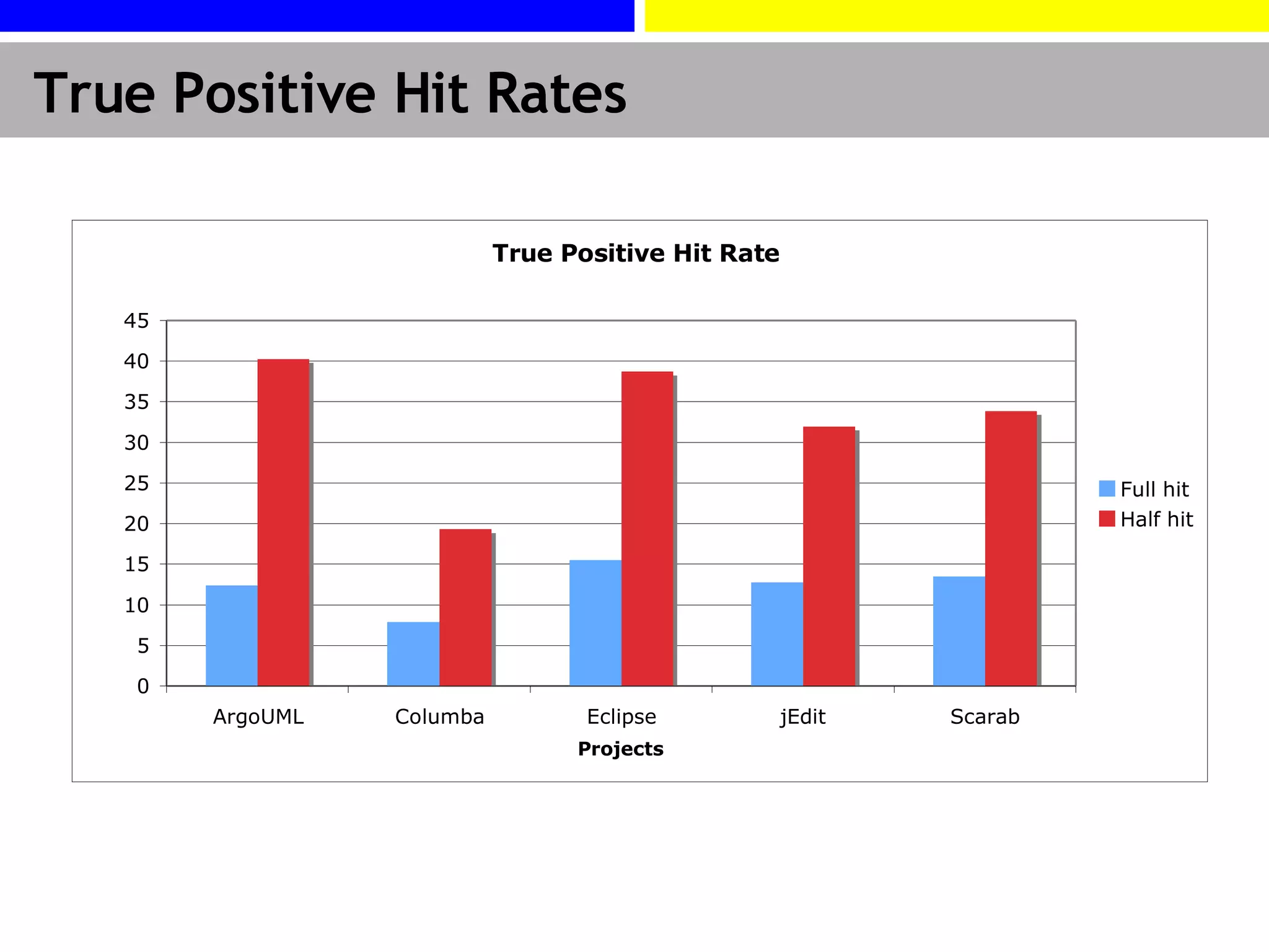 True Positive Hit Rates 