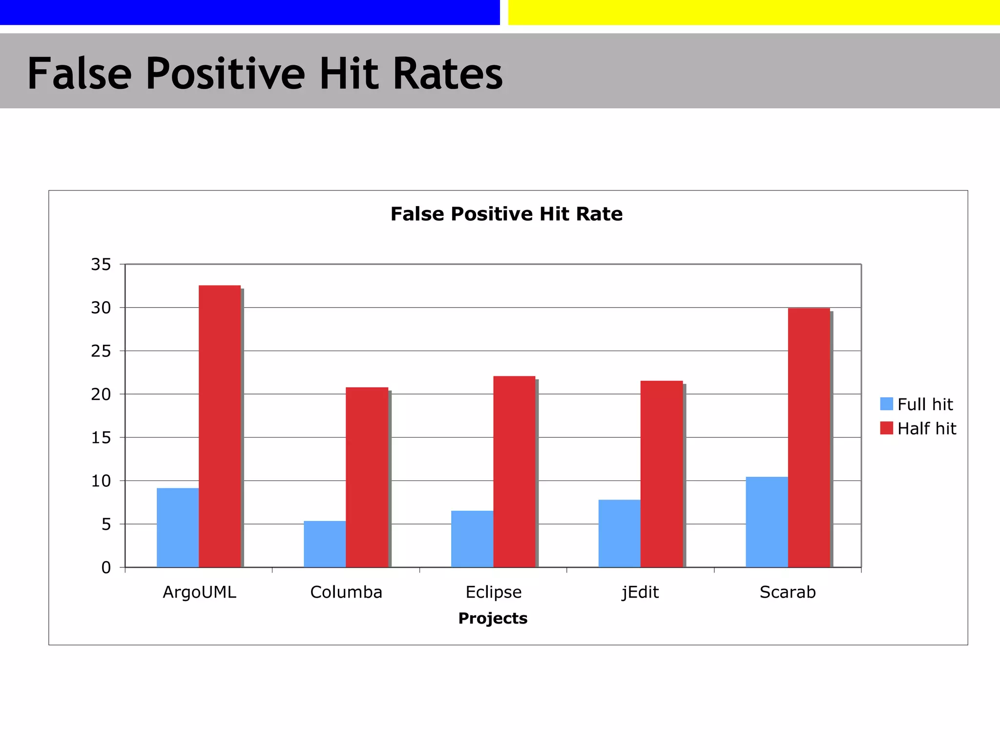 False Positive Hit Rates 