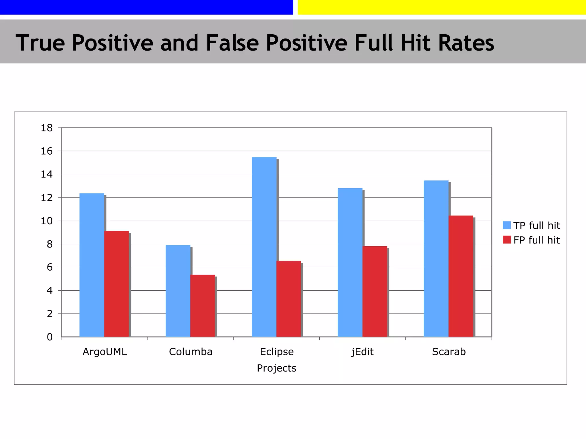 True Positive and False Positive Full Hit Rates 