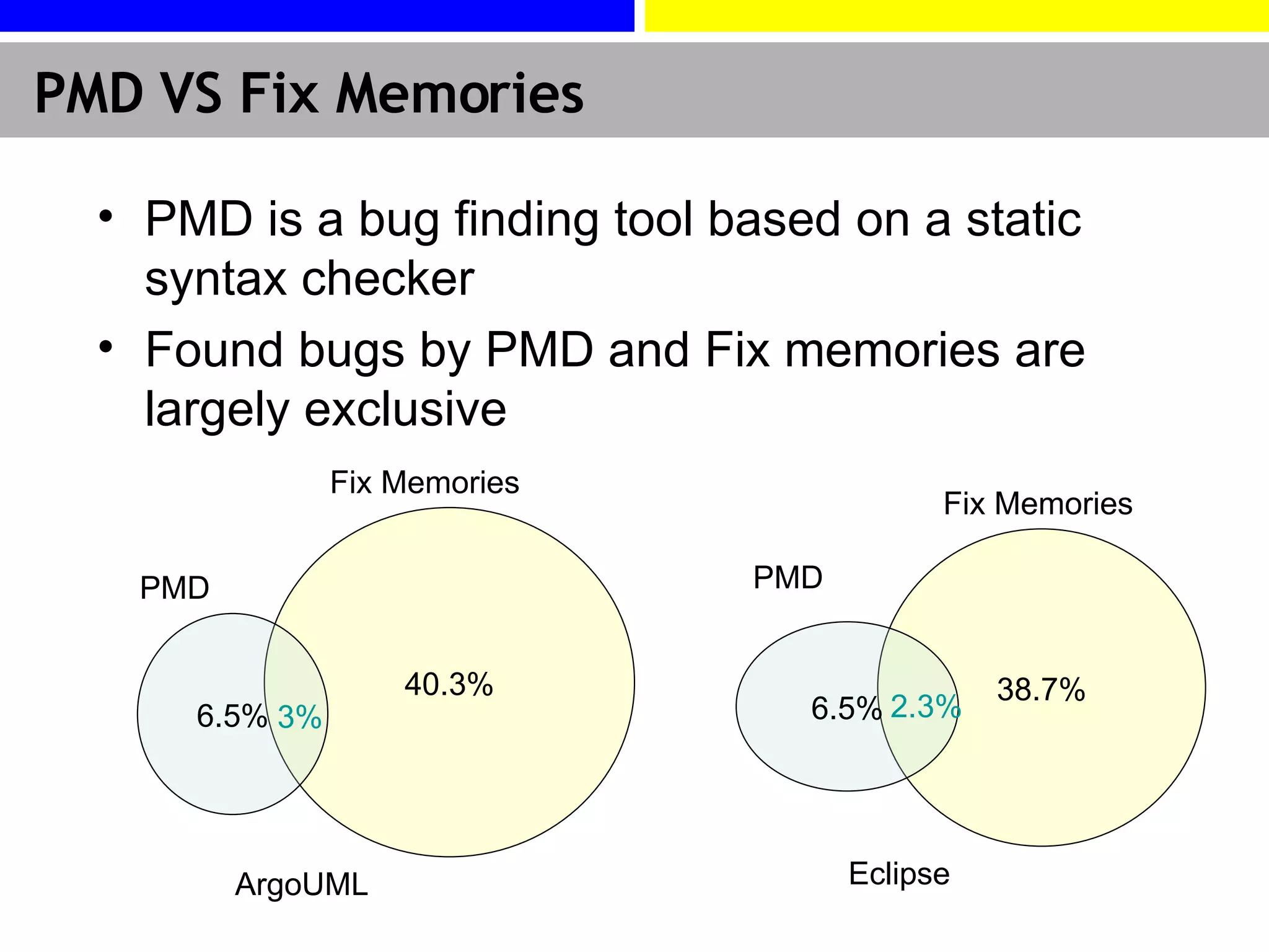 PMD VS Fix Memories PMD is a bug finding tool based on a static syntax checker Found bugs by PMD and Fix memories are largely exclusive 40.3% 6.5% PMD Fix Memories 3% ArgoUML 38.7% 6.5% PMD Fix Memories 2.3% Eclipse 