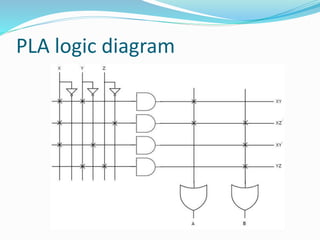 Memories in digital electronics | PPTX