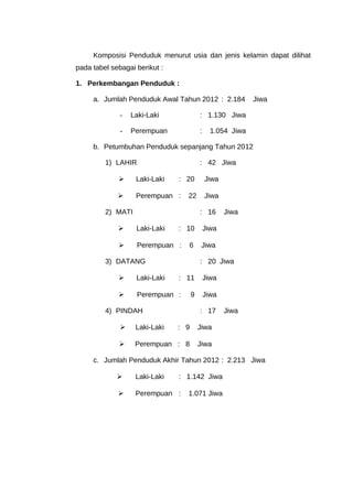 Komposisi Penduduk menurut usia dan jenis kelamin dapat dilihat
pada tabel sebagai berikut :
1. Perkembangan Penduduk :
a. Jumlah Penduduk Awal Tahun 2012 : 2.184 Jiwa
- Laki-Laki : 1.130 Jiwa
- Perempuan : 1.054 Jiwa
b. Petumbuhan Penduduk sepanjang Tahun 2012
1) LAHIR : 42 Jiwa
 Laki-Laki : 20 Jiwa
 Perempuan : 22 Jiwa
2) MATI : 16 Jiwa
 Laki-Laki : 10 Jiwa
 Perempuan : 6 Jiwa
3) DATANG : 20 Jiwa
 Laki-Laki : 11 Jiwa
 Perempuan : 9 Jiwa
4) PINDAH : 17 Jiwa
 Laki-Laki : 9 Jiwa
 Perempuan : 8 Jiwa
c. Jumlah Penduduk Akhir Tahun 2012 : 2.213 Jiwa
 Laki-Laki : 1.142 Jiwa
 Perempuan : 1.071 Jiwa
 