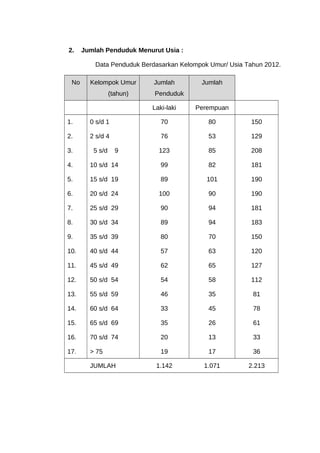2. Jumlah Penduduk Menurut Usia :
Data Penduduk Berdasarkan Kelompok Umur/ Usia Tahun 2012.
No Kelompok Umur
(tahun)
Jumlah
Penduduk
Jumlah
Laki-laki Perempuan
1.
2.
3.
4.
5.
6.
7.
8.
9.
10.
11.
12.
13.
14.
15.
16.
17.
0 s/d 1
2 s/d 4
5 s/d 9
10 s/d 14
15 s/d 19
20 s/d 24
25 s/d 29
30 s/d 34
35 s/d 39
40 s/d 44
45 s/d 49
50 s/d 54
55 s/d 59
60 s/d 64
65 s/d 69
70 s/d 74
> 75
70
76
123
99
89
100
90
89
80
57
62
54
46
33
35
20
19
80
53
85
82
101
90
94
94
70
63
65
58
35
45
26
13
17
150
129
208
181
190
190
181
183
150
120
127
112
81
78
61
33
36
JUMLAH 1.142 1.071 2.213
 