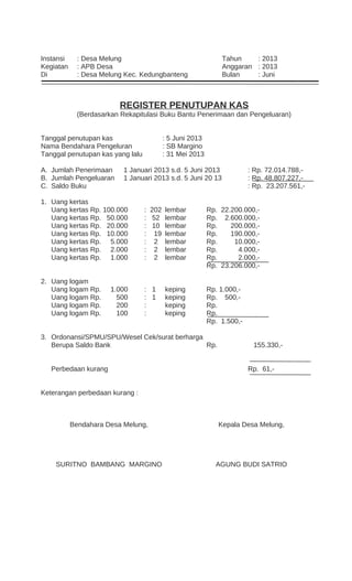 Instansi : Desa Melung Tahun : 2013
Kegiatan : APB Desa Anggaran : 2013
Di : Desa Melung Kec. Kedungbanteng Bulan : Juni
REGISTER PENUTUPAN KAS
(Berdasarkan Rekapitulasi Buku Bantu Penerimaan dan Pengeluaran)
Tanggal penutupan kas : 5 Juni 2013
Nama Bendahara Pengeluran : SB Margino
Tanggal penutupan kas yang lalu : 31 Mei 2013
A. Jumlah Penerimaan 1 Januari 2013 s.d. 5 Juni 2013 : Rp. 72.014.788,-
B. Jumlah Pengeluaran 1 Januari 2013 s.d. 5 Juni 20 13 : Rp. 48.807.227,-
C. Saldo Buku : Rp. 23.207.561,-
1. Uang kertas
Uang kertas Rp. 100.000 : 202 lembar Rp. 22.200.000,-
Uang kertas Rp. 50.000 : 52 lembar Rp. 2.600.000,-
Uang kertas Rp. 20.000 : 10 lembar Rp. 200.000,-
Uang kertas Rp. 10.000 : 19 lembar Rp. 190.000,-
Uang kertas Rp. 5.000 : 2 lembar Rp. 10.000,-
Uang kertas Rp. 2.000 : 2 lembar Rp. 4.000,-
Uang kertas Rp. 1.000 : 2 lembar Rp. 2.000,-
Rp. 23.206.000,-
2. Uang logam
Uang logam Rp. 1.000 : 1 keping Rp. 1.000,-
Uang logam Rp. 500 : 1 keping Rp. 500,-
Uang logam Rp. 200 : keping Rp.
Uang logam Rp. 100 : keping Rp.
Rp. 1.500,-
3. Ordonansi/SPMU/SPU/Wesel Cek/surat berharga
Berupa Saldo Bank Rp. 155.330,-
Perbedaan kurang Rp. 61,-
Keterangan perbedaan kurang :
Bendahara Desa Melung,
SURITNO BAMBANG MARGINO
Kepala Desa Melung,
AGUNG BUDI SATRIO
 