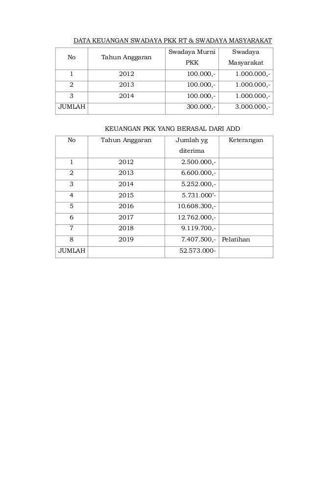 Laporan Tahunan Pkk
