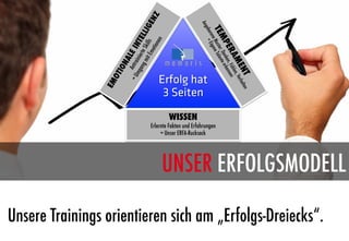 Erfolg hat
                             3 Seiten
                                 WISSEN
                         Erlernte Fakten und Erfahrungen
                              = Unser ERFA-Rucksack




                              UNSER ERFOLGSMODELL

Unsere Trainings orientieren sich am „Erfolgs-Dreiecks“.
 
