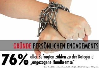 GRÜNDE PERSÖNLICHEN ENGAGEMENTS

76%
   aller Befragten zählen zu der Kategorie
       „angezogene Handbremse“
               Quellen: ETH und UNI Zürich sowie Corporate Executive Board (Beraterﬁrma), Studie 2004 in 27 Ländern insgesamt 50000 Angestellte
 