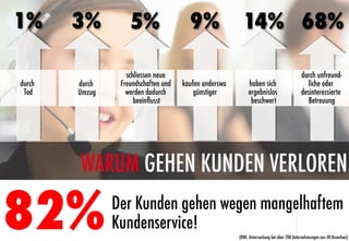 1%      3%          5%                  9%                14% 68%

                   schliessen neue                                                         durch unfreund-
durch   durch    Freundschaften und   kaufen anderswo        haben sich                       liche oder
 Tod    Umzug      werden dadurch         günstiger          ergebnislos                   desinteressierte
                      beeinﬂusst                              beschwert                       Betreuung




        WARUM GEHEN KUNDEN VERLOREN

82%
            Der Kunden gehen wegen mangelhaftem
                Kundenservice!
                                                        (BWI, Untersuchung bei über 700 Unternehmungen aus 40 Branchen)
 