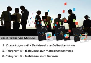 Die 3 Trainings-Module:

1. Structogram® - Schlüssel zur Selbstkenntnis
2. Triogram® - Schlüssel zur Menschenkenntnis
3. Triogram® - Schlüssel zum Kunden
 