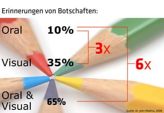 Erinnerungen von Botschaften:

Oral         10%
                            3x
Visual       35%                        6x
Oral &
Visual       65%
                                 Quelle: Dr. John Medina, 2008
 