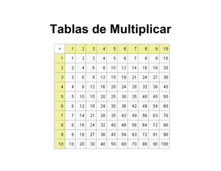 Memorizacion Tablas de Multiplicar