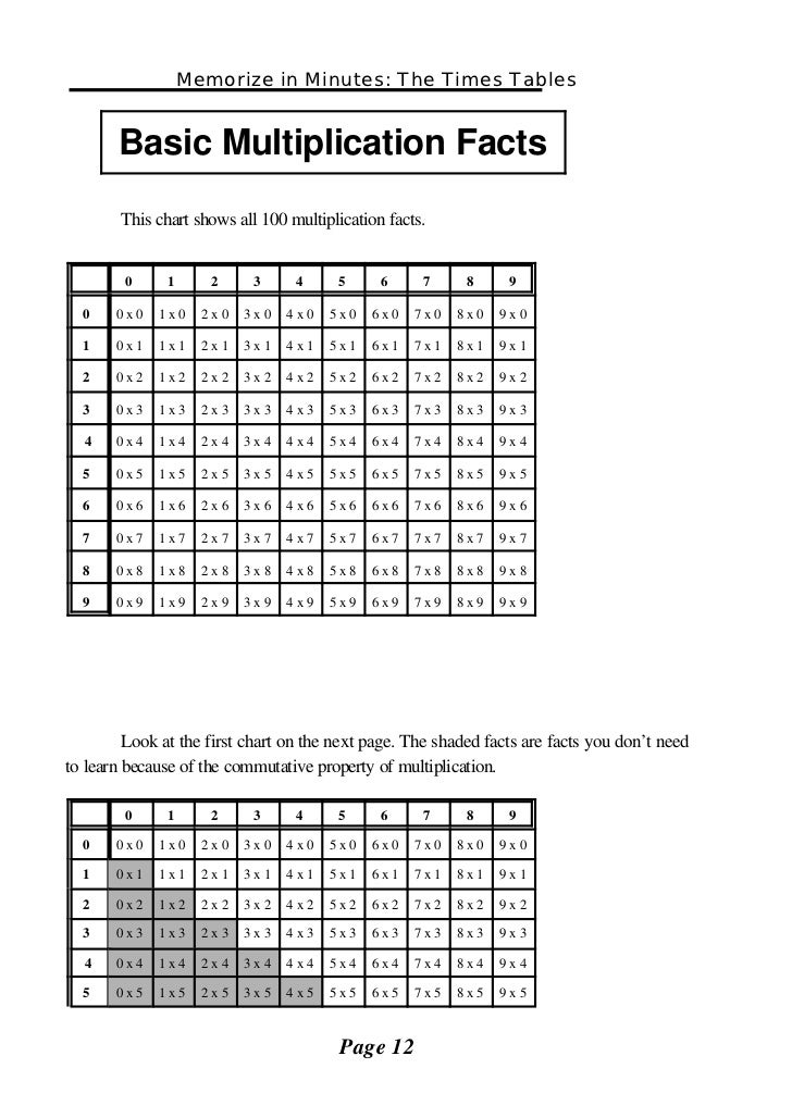 Multiplication Table 1 x 9 multiplication table : Memorize Your Multiplication Tables