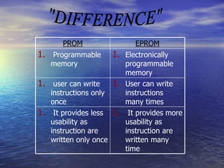 Memory(RAM ROM FLASH MEMORY) | PPT