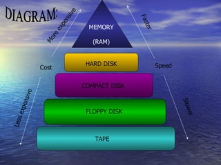 Memory(RAM ROM FLASH MEMORY) | PPT