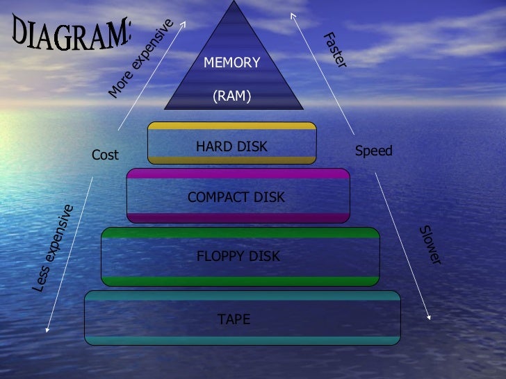 Memory(RAM ROM FLASH MEMORY)