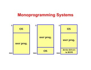 Monoprogramming Systems

 0                  0                  0

         OS                                     OS


                         user prog.
                                            user prog.
      user prog.

                                            device drivers
                            OS                 in ROM
max                max                max
 
