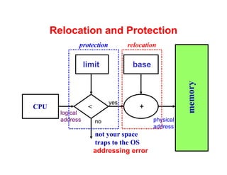 Relocation and Protection
              protection          relocation

                  limit            base




                                                      memory
                            yes
CPU                <                  +
        logical
        address        no                  physical
                                           address
                       not your space
                       traps to the OS
                       addressing error
 