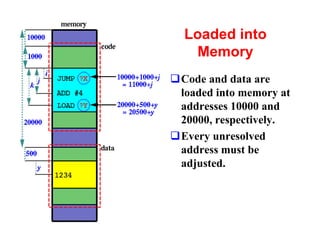 Loaded into
   Memory
qCode and data are
 loaded into memory at
 addresses 10000 and
 20000, respectively.
qEvery unresolved
 address must be
 adjusted.
 