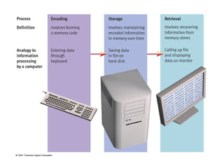 Memory Capture Template Memory | PPT