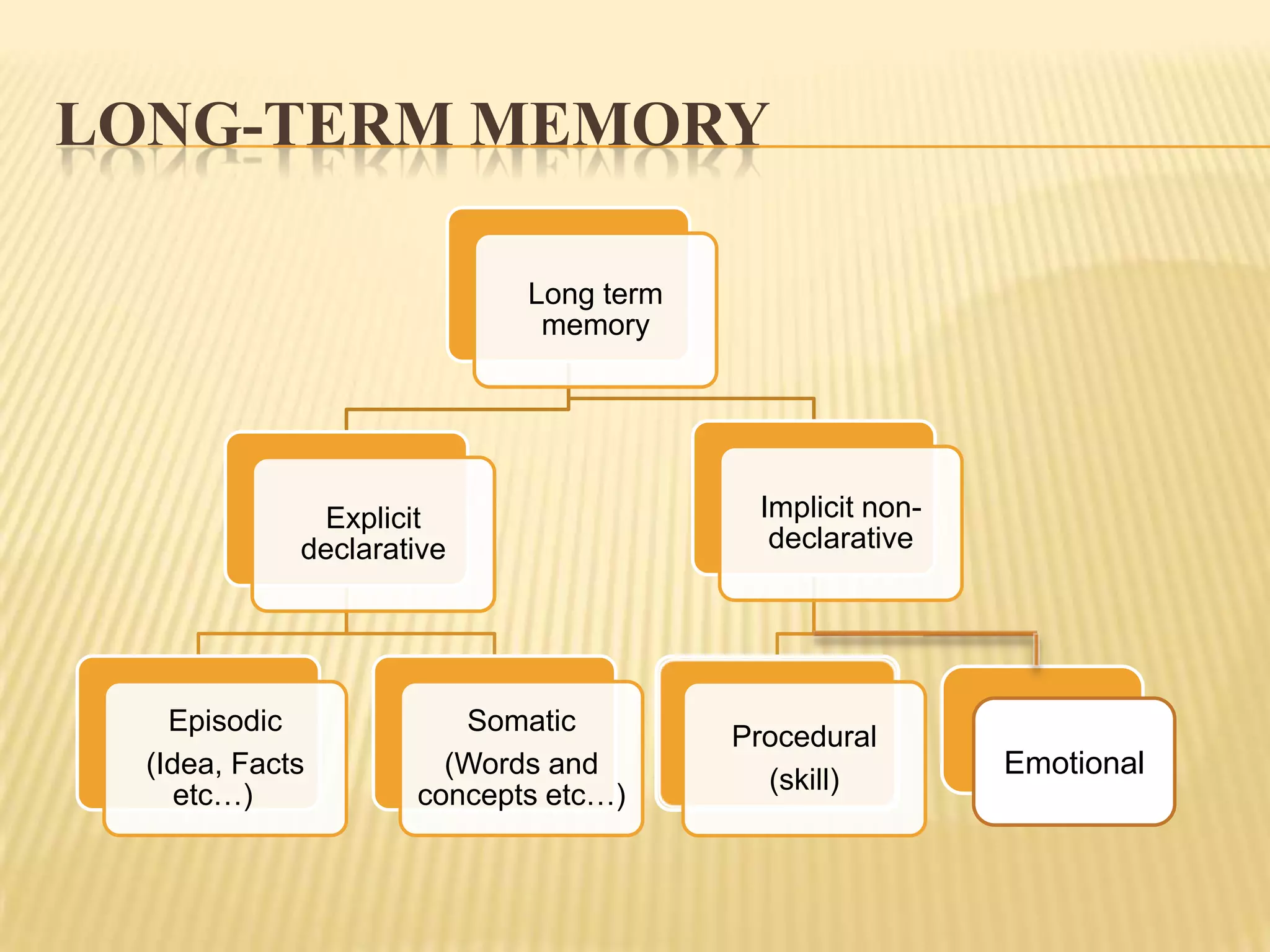 LONG-TERM MEMORY

                            Long term
                             memory




              Explicit                   Implicit non-
             declarative                  declarative




    Episodic            Somatic
                                        Procedural
  (Idea, Facts         (Words and                        Emotional
                                          (skill)
     etc…)           concepts etc…)
 