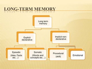 LONG-TERM MEMORY

                            Long term
                             memory




              Explicit                   Implicit non-
             declarative                  declarative




    Episodic            Somatic
                                        Procedural
  (Idea, Facts         (Words and                        Emotional
                                          (skill)
     etc…)           concepts etc…)
 