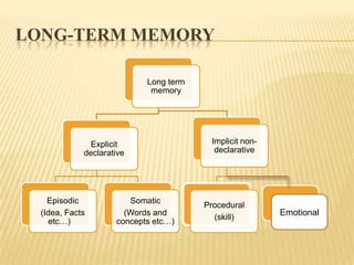 LONG-TERM MEMORY

                            Long term
                             memory




              Explicit    ...