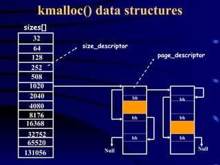 kmalloc() data structures sizes[] bh bh bh bh bh bh Null Null page_descriptor size_descriptor 32 64 128 252 508 1020 2040 4080 8176 16368 32752 65520 131056 