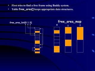 First tries to find a free frame using Buddy system. Table  free_area[]  keeps appropriate data structures. free_area_list[0 1 2] free_area_map 0 1 2 