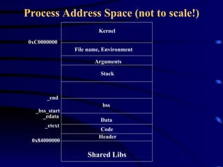 Process Address Space (not to scale!) Kernel 0xC0000000 File name, Environment Arguments Stack bss _end _bss_start Data _edata _etext Code Header 0x84000000 Shared Libs 
