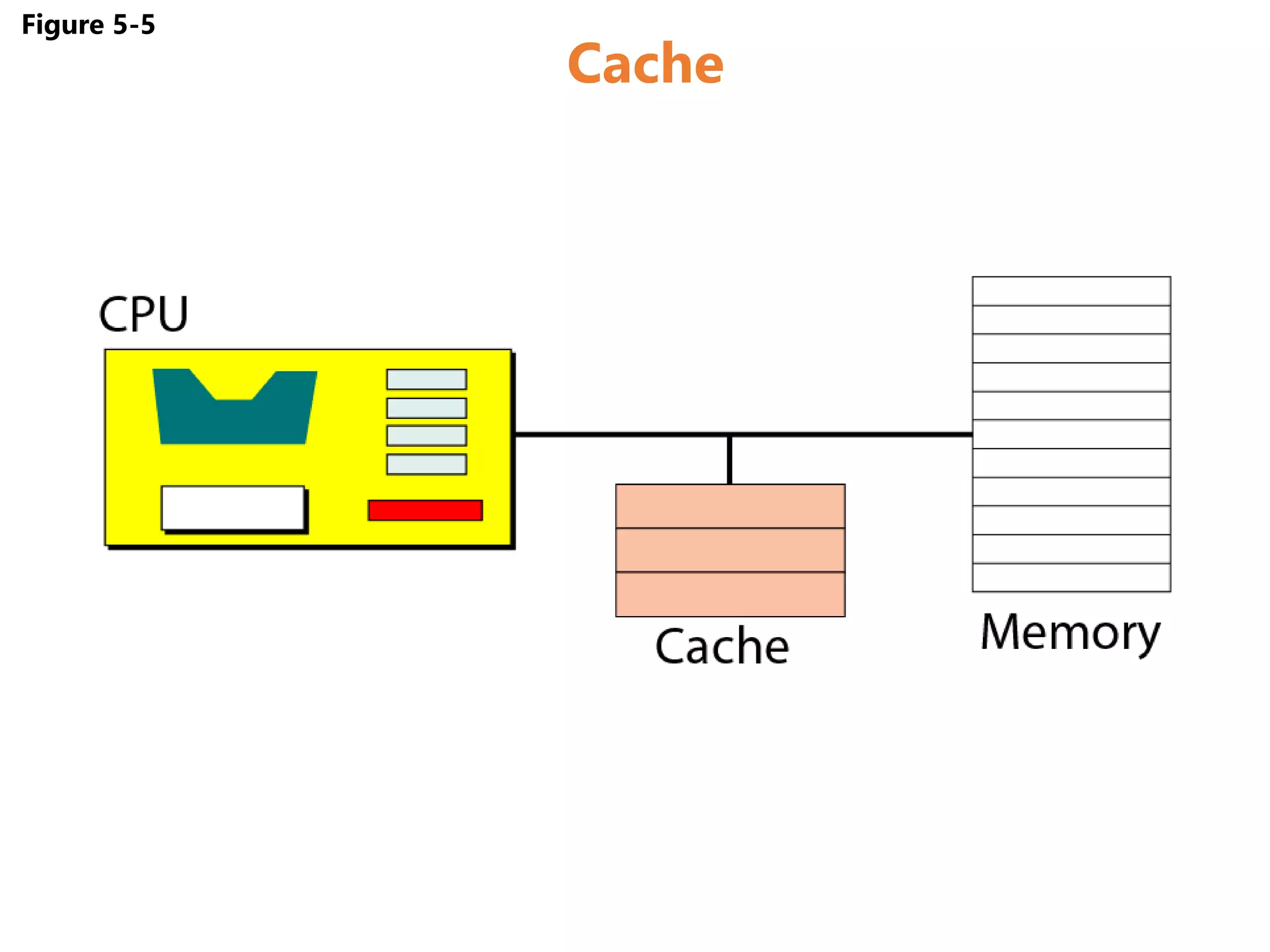 Figure 5-5
Cache
 