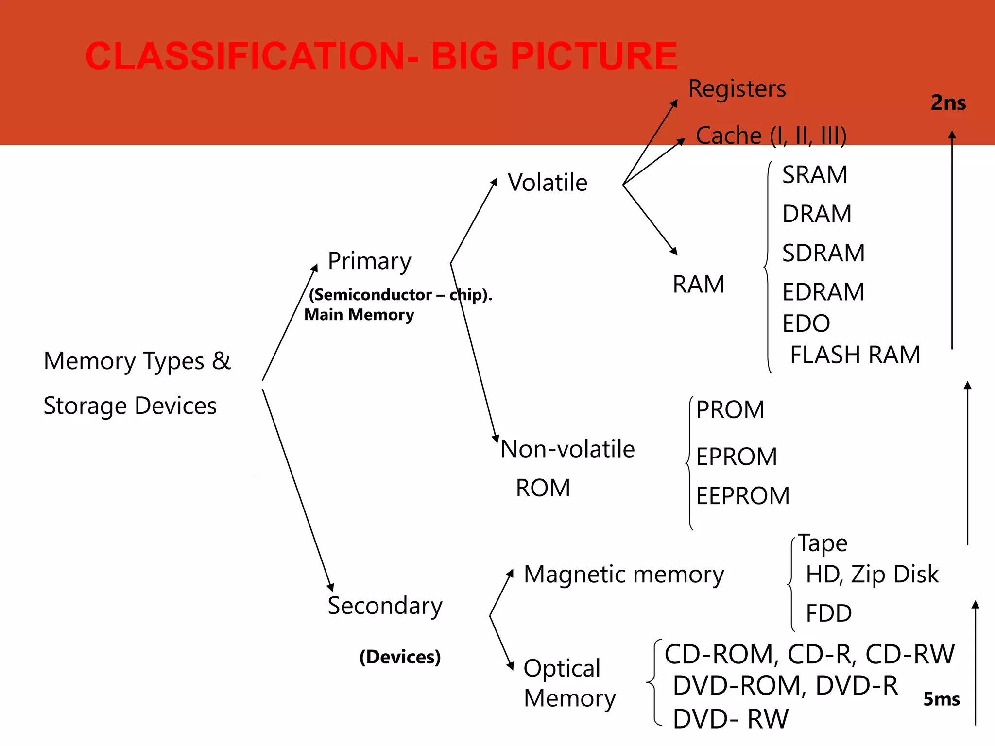 CLASSIFICATION- BIG PICTURE
Primary
Secondary
Volatile
Registers
Cache (I, II, III)
RAM
SRAM
DRAM
SDRAM
EDRAM
EDO
FLASH RAM
Non-volatile
ROM
PROM
EPROM
EEPROM
Magnetic memory
Tape
HD, Zip Disk
FDD
Optical
Memory
CD-ROM, CD-R, CD-RW
DVD-ROM, DVD-R
DVD- RW
(Semiconductor – chip).
Main Memory
(Devices)
2ns
5ms
Memory Types &
Storage Devices
 