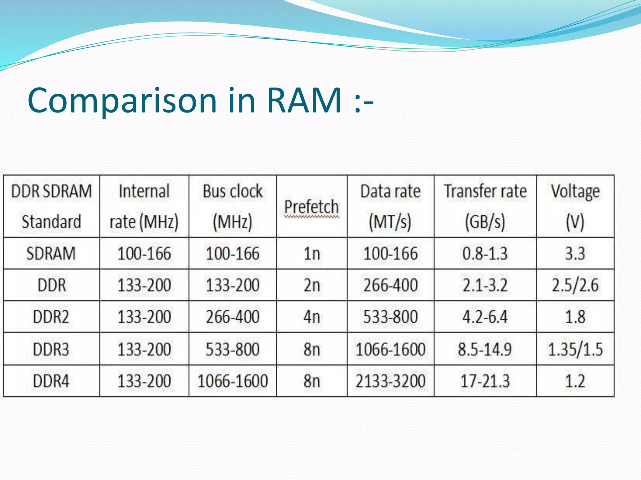 Comparison in RAM :-
 