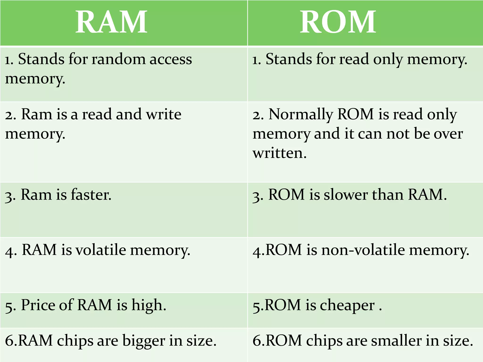 RAM ROM
1. Stands for random access
memory.
1. Stands for read only memory.
2. Ram is a read and write
memory.
2. Normally ROM is read only
memory and it can not be over
written.
3. Ram is faster. 3. ROM is slower than RAM.
4. RAM is volatile memory. 4.ROM is non-volatile memory.
5. Price of RAM is high. 5.ROM is cheaper .
6.RAM chips are bigger in size. 6.ROM chips are smaller in size.
 