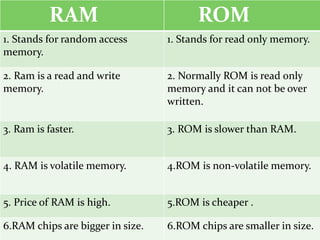RAM ROM
1. Stands for random access
memory.
1. Stands for read only memory.
2. Ram is a read and write
memory.
2. Normally ROM is read only
memory and it can not be over
written.
3. Ram is faster. 3. ROM is slower than RAM.
4. RAM is volatile memory. 4.ROM is non-volatile memory.
5. Price of RAM is high. 5.ROM is cheaper .
6.RAM chips are bigger in size. 6.ROM chips are smaller in size.
 