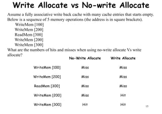 Write Allocate vs No-write Allocate
Assume a fully associative write back cache with many cache entries that starts empty.
Below is a sequence of 5 memory operations (the address is in square brackets).
WriteMem [100]
WriteMem [200]
ReadMem [300]
WriteMem [200]WriteMem [200]
WriteMem [300]
What are the numbers of hits and misses when using no-write allocate Vs write
allocate?
No-Write Allocate Write Allocate
WriteMem [100] Miss Miss
WriteMem [200] Miss Miss
15
WriteMem [200] Miss Miss
ReadMem [300] Miss Miss
WriteMem [200] Miss Hit
WriteMem [300] Hit Hit
 