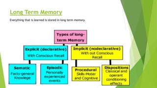 Long Term Memory
Everything that is learned is stored in long term memory.
 