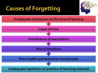 Inadequate repetition or practice of learning material
Poor health and defective mental state
Rise of emotions
Interference of association
Lapse of time
Inadequate impression at the time of learning
 