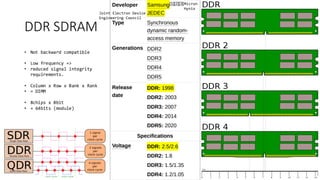Micron
Hynix
DDR SDRAM
• Not backward compatible
• Low frequency =>
• reduced signal integrity
requirements.
• Column x Row x Bank x Rank
• = DIMM
• 8chips x 8bit
• = 64bits (module)
Joint Electron Device
Engineering Council
 