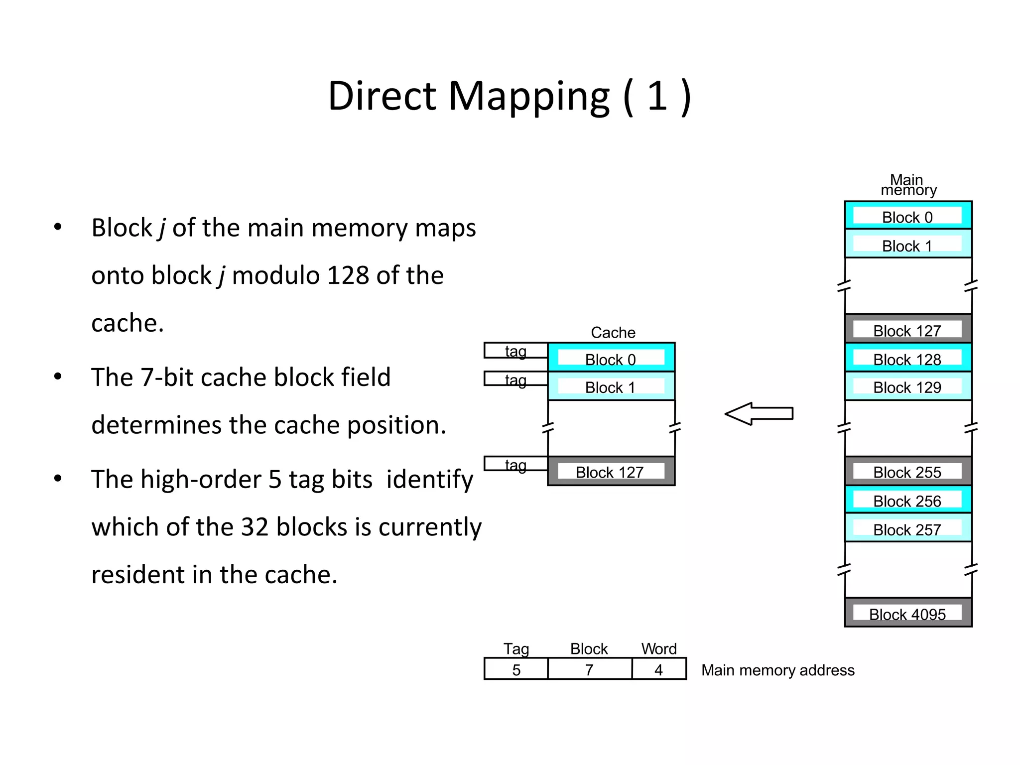 Direct Mapping ( 1 )
• Block j of the main memory maps
onto block j modulo 128 of the
cache.
• The 7-bit cache block field
determines the cache position.
• The high-order 5 tag bits identify
which of the 32 blocks is currently
resident in the cache.
tag
tag
tag
Cache
Main
memory
Block 0
Block 1
Block 127
Block 128
Block 129
Block 255
Block 256
Block 257
Block 4095
Block 0
Block 1
Block 127
7 4 Main memory address
Tag Block Word
5
 