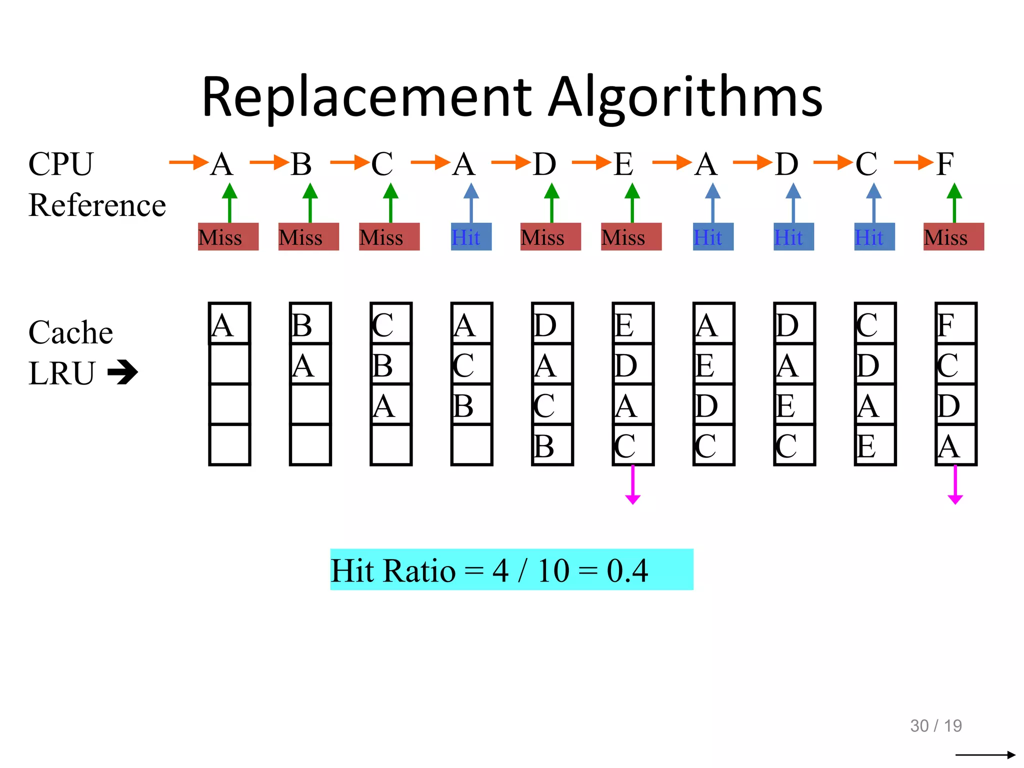 Replacement Algorithms
30 / 19
CPU
Reference
A B C A D E A D C F
Miss Miss Miss Hit Miss Miss Hit Hit Hit Miss
Cache
LRU 
A B
A
C
B
A
A
C
B
D
A
C
B
E
D
A
C
A
E
D
C
D
A
E
C
C
D
A
E
F
C
D
A
Hit Ratio = 4 / 10 = 0.4
 